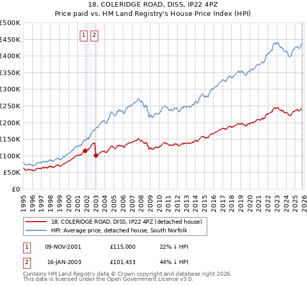 18, COLERIDGE ROAD, DISS, IP22 4PZ: Price paid vs HM Land Registry's House Price Index