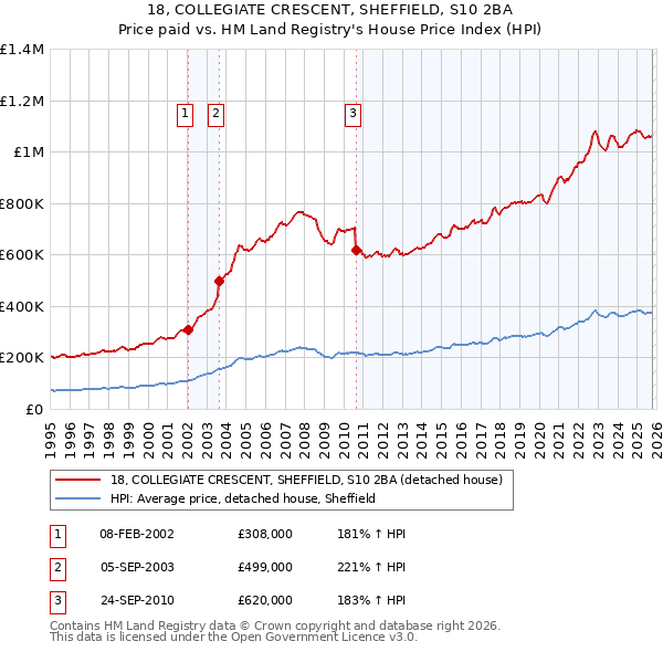 18, COLLEGIATE CRESCENT, SHEFFIELD, S10 2BA: Price paid vs HM Land Registry's House Price Index