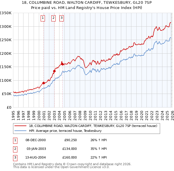 18, COLUMBINE ROAD, WALTON CARDIFF, TEWKESBURY, GL20 7SP: Price paid vs HM Land Registry's House Price Index