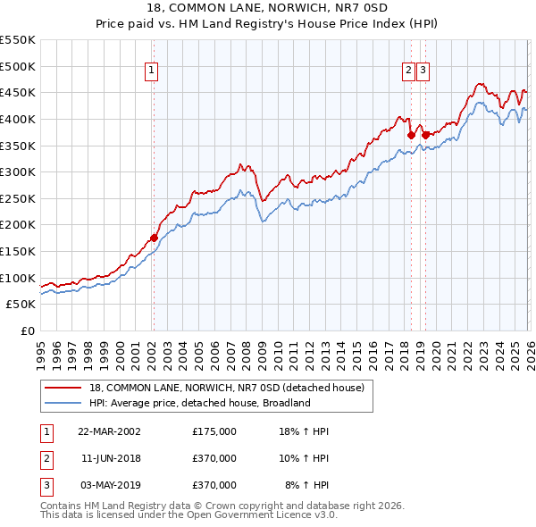 18, COMMON LANE, NORWICH, NR7 0SD: Price paid vs HM Land Registry's House Price Index