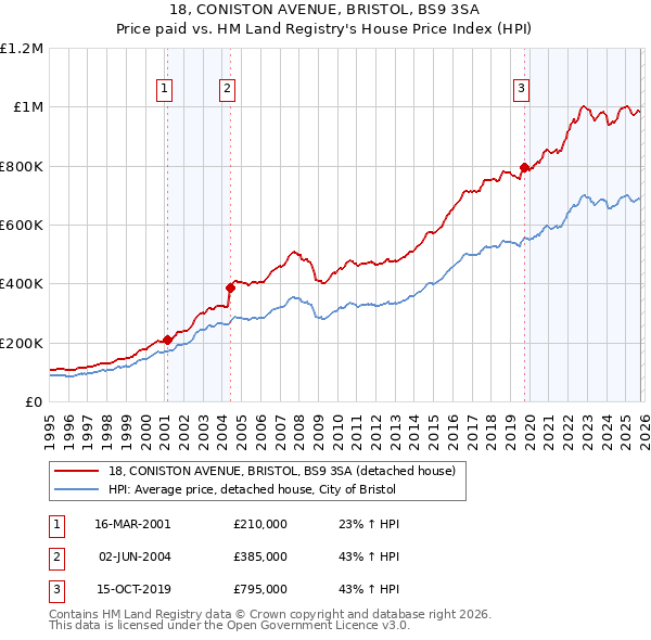 18, CONISTON AVENUE, BRISTOL, BS9 3SA: Price paid vs HM Land Registry's House Price Index