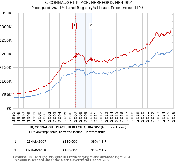 18, CONNAUGHT PLACE, HEREFORD, HR4 9PZ: Price paid vs HM Land Registry's House Price Index