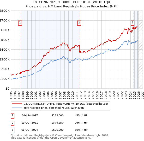 18, CONNINGSBY DRIVE, PERSHORE, WR10 1QX: Price paid vs HM Land Registry's House Price Index