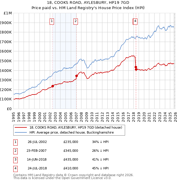 18, COOKS ROAD, AYLESBURY, HP19 7GD: Price paid vs HM Land Registry's House Price Index