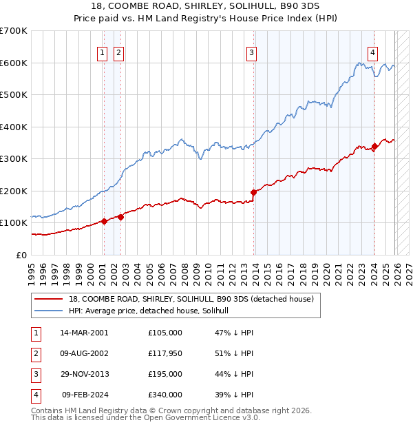 18, COOMBE ROAD, SHIRLEY, SOLIHULL, B90 3DS: Price paid vs HM Land Registry's House Price Index