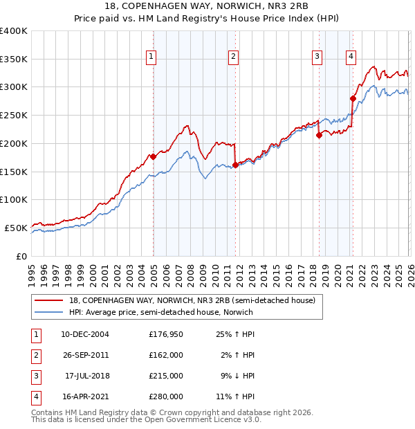 18, COPENHAGEN WAY, NORWICH, NR3 2RB: Price paid vs HM Land Registry's House Price Index