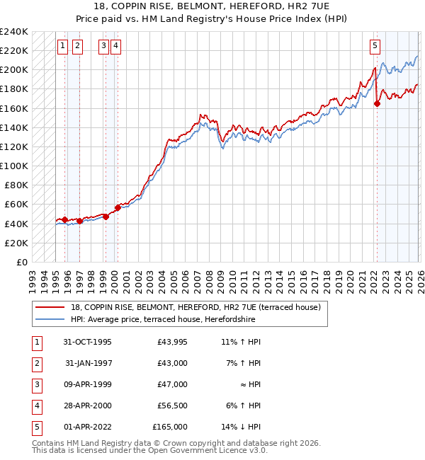 18, COPPIN RISE, BELMONT, HEREFORD, HR2 7UE: Price paid vs HM Land Registry's House Price Index