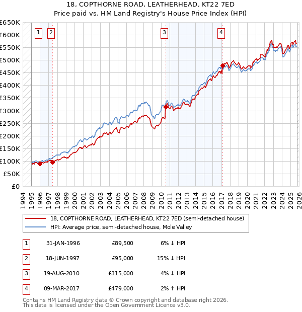 18, COPTHORNE ROAD, LEATHERHEAD, KT22 7ED: Price paid vs HM Land Registry's House Price Index