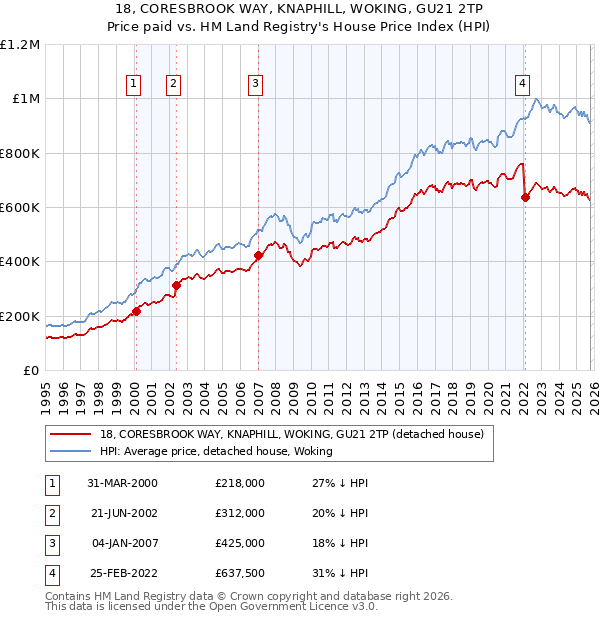 18, CORESBROOK WAY, KNAPHILL, WOKING, GU21 2TP: Price paid vs HM Land Registry's House Price Index