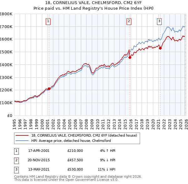 18, CORNELIUS VALE, CHELMSFORD, CM2 6YF: Price paid vs HM Land Registry's House Price Index