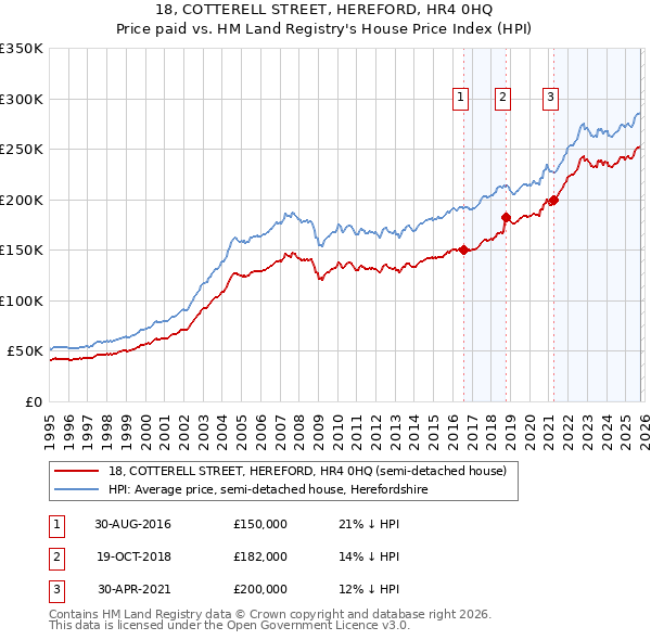 18, COTTERELL STREET, HEREFORD, HR4 0HQ: Price paid vs HM Land Registry's House Price Index