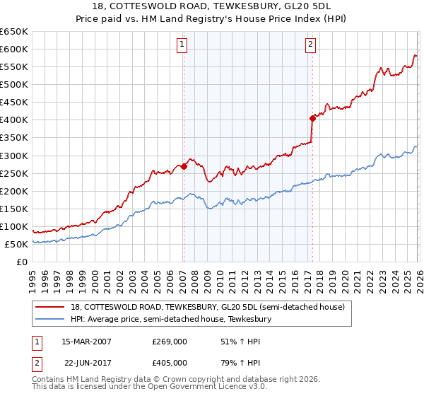18, COTTESWOLD ROAD, TEWKESBURY, GL20 5DL: Price paid vs HM Land Registry's House Price Index
