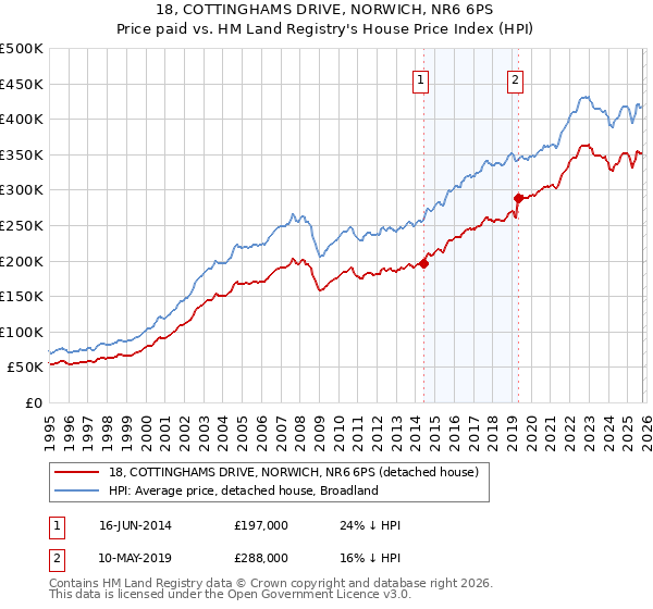 18, COTTINGHAMS DRIVE, NORWICH, NR6 6PS: Price paid vs HM Land Registry's House Price Index