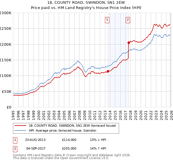 18, COUNTY ROAD, SWINDON, SN1 2EW: Price paid vs HM Land Registry's House Price Index
