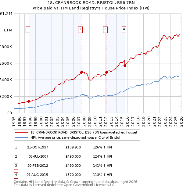 18, CRANBROOK ROAD, BRISTOL, BS6 7BN: Price paid vs HM Land Registry's House Price Index