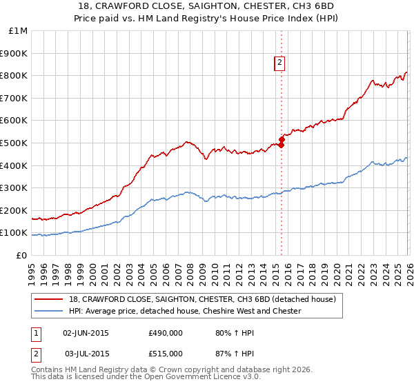 18, CRAWFORD CLOSE, SAIGHTON, CHESTER, CH3 6BD: Price paid vs HM Land Registry's House Price Index
