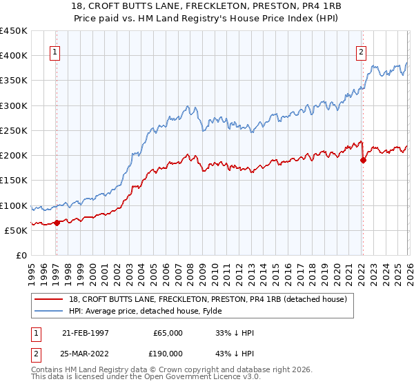 18, CROFT BUTTS LANE, FRECKLETON, PRESTON, PR4 1RB: Price paid vs HM Land Registry's House Price Index