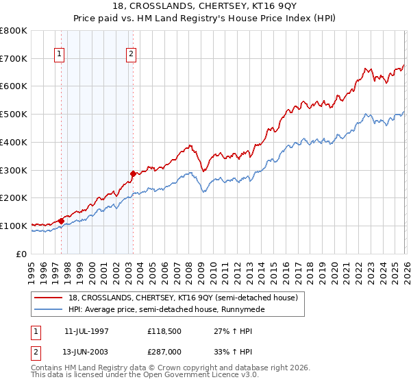 18, CROSSLANDS, CHERTSEY, KT16 9QY: Price paid vs HM Land Registry's House Price Index