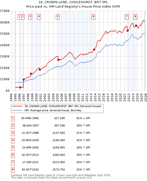 18, CROWN LANE, CHISLEHURST, BR7 5PL: Price paid vs HM Land Registry's House Price Index