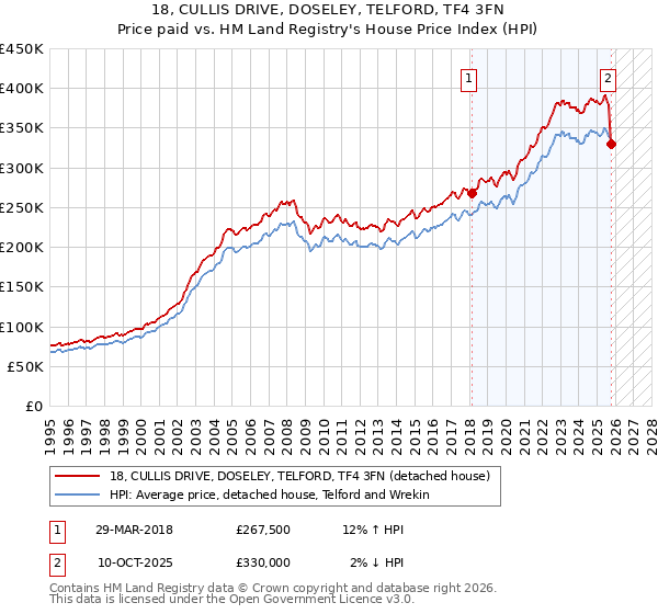 18, CULLIS DRIVE, DOSELEY, TELFORD, TF4 3FN: Price paid vs HM Land Registry's House Price Index