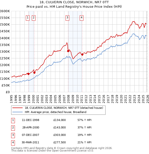 18, CULVERIN CLOSE, NORWICH, NR7 0TT: Price paid vs HM Land Registry's House Price Index