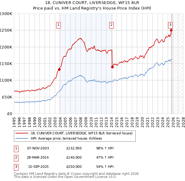 18, CUNIVER COURT, LIVERSEDGE, WF15 8LR: Price paid vs HM Land Registry's House Price Index