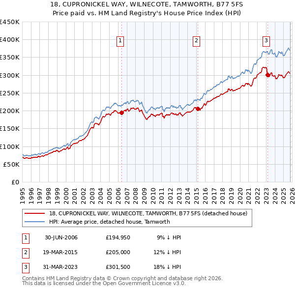 18, CUPRONICKEL WAY, WILNECOTE, TAMWORTH, B77 5FS: Price paid vs HM Land Registry's House Price Index