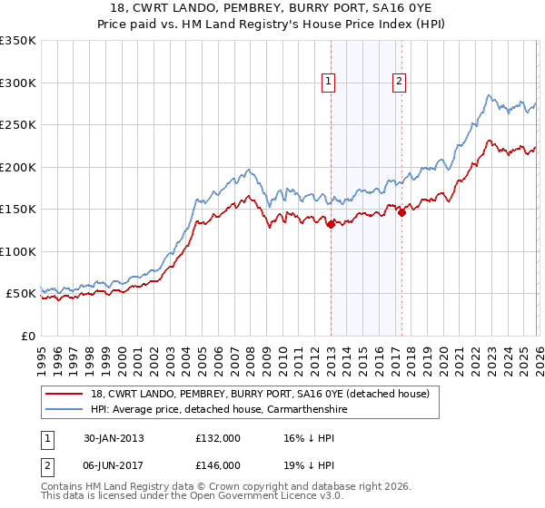 18, CWRT LANDO, PEMBREY, BURRY PORT, SA16 0YE: Price paid vs HM Land Registry's House Price Index
