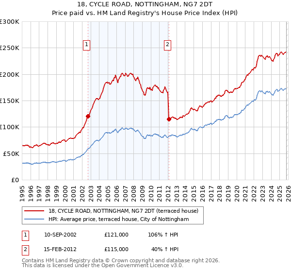 18, CYCLE ROAD, NOTTINGHAM, NG7 2DT: Price paid vs HM Land Registry's House Price Index