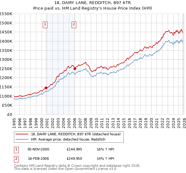 18, DAIRY LANE, REDDITCH, B97 6TR: Price paid vs HM Land Registry's House Price Index