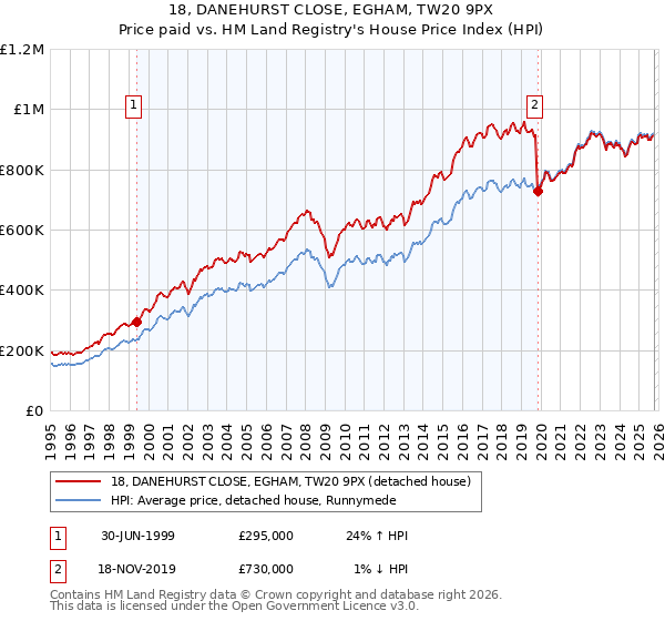 18, DANEHURST CLOSE, EGHAM, TW20 9PX: Price paid vs HM Land Registry's House Price Index