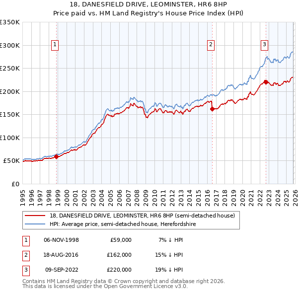 18, DANESFIELD DRIVE, LEOMINSTER, HR6 8HP: Price paid vs HM Land Registry's House Price Index