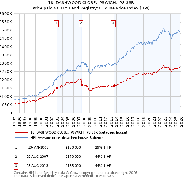 18, DASHWOOD CLOSE, IPSWICH, IP8 3SR: Price paid vs HM Land Registry's House Price Index