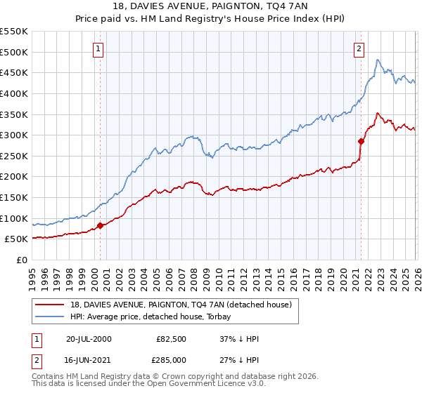 18, DAVIES AVENUE, PAIGNTON, TQ4 7AN: Price paid vs HM Land Registry's House Price Index