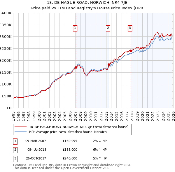 18, DE HAGUE ROAD, NORWICH, NR4 7JE: Price paid vs HM Land Registry's House Price Index