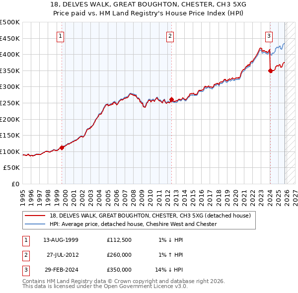 18, DELVES WALK, GREAT BOUGHTON, CHESTER, CH3 5XG: Price paid vs HM Land Registry's House Price Index
