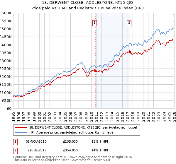 18, DERWENT CLOSE, ADDLESTONE, KT15 2JQ: Price paid vs HM Land Registry's House Price Index
