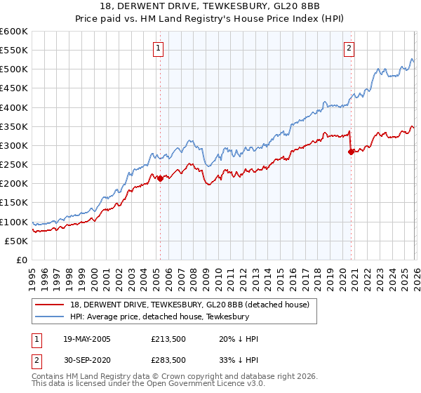 18, DERWENT DRIVE, TEWKESBURY, GL20 8BB: Price paid vs HM Land Registry's House Price Index