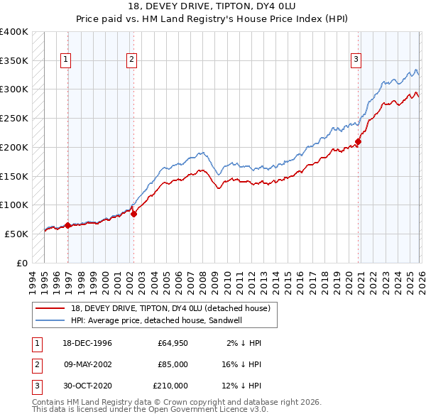 18, DEVEY DRIVE, TIPTON, DY4 0LU: Price paid vs HM Land Registry's House Price Index