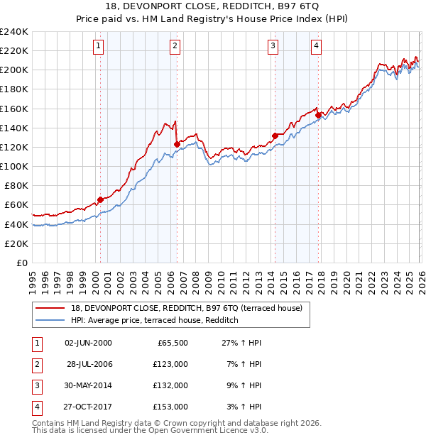 18, DEVONPORT CLOSE, REDDITCH, B97 6TQ: Price paid vs HM Land Registry's House Price Index