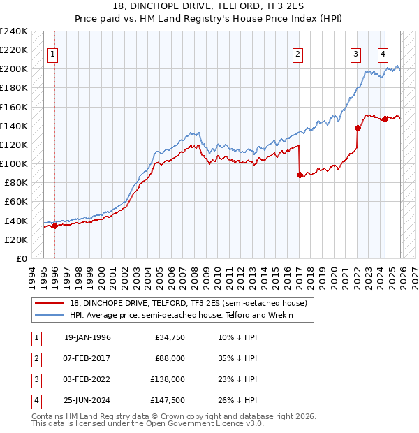 18, DINCHOPE DRIVE, TELFORD, TF3 2ES: Price paid vs HM Land Registry's House Price Index