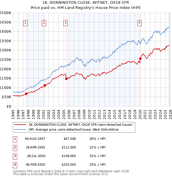 18, DONNINGTON CLOSE, WITNEY, OX28 5FR: Price paid vs HM Land Registry's House Price Index
