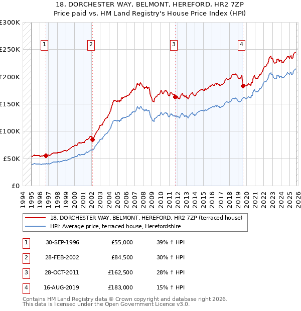 18, DORCHESTER WAY, BELMONT, HEREFORD, HR2 7ZP: Price paid vs HM Land Registry's House Price Index