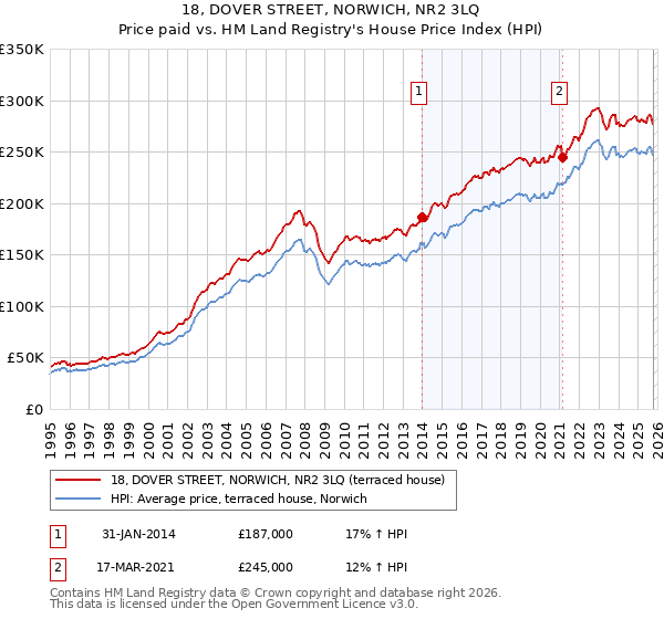 18, DOVER STREET, NORWICH, NR2 3LQ: Price paid vs HM Land Registry's House Price Index