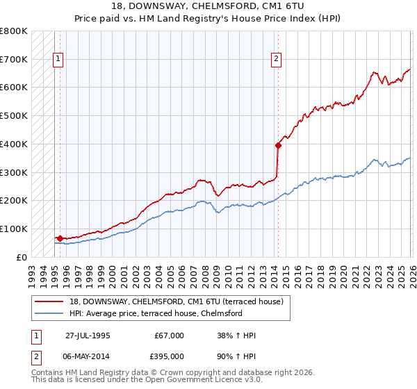 18, DOWNSWAY, CHELMSFORD, CM1 6TU: Price paid vs HM Land Registry's House Price Index