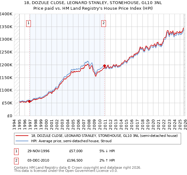 18, DOZULE CLOSE, LEONARD STANLEY, STONEHOUSE, GL10 3NL: Price paid vs HM Land Registry's House Price Index