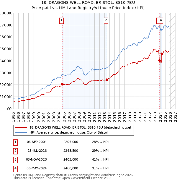 18, DRAGONS WELL ROAD, BRISTOL, BS10 7BU: Price paid vs HM Land Registry's House Price Index