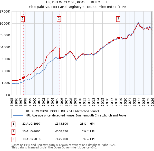 18, DREW CLOSE, POOLE, BH12 5ET: Price paid vs HM Land Registry's House Price Index
