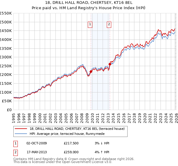 18, DRILL HALL ROAD, CHERTSEY, KT16 8EL: Price paid vs HM Land Registry's House Price Index