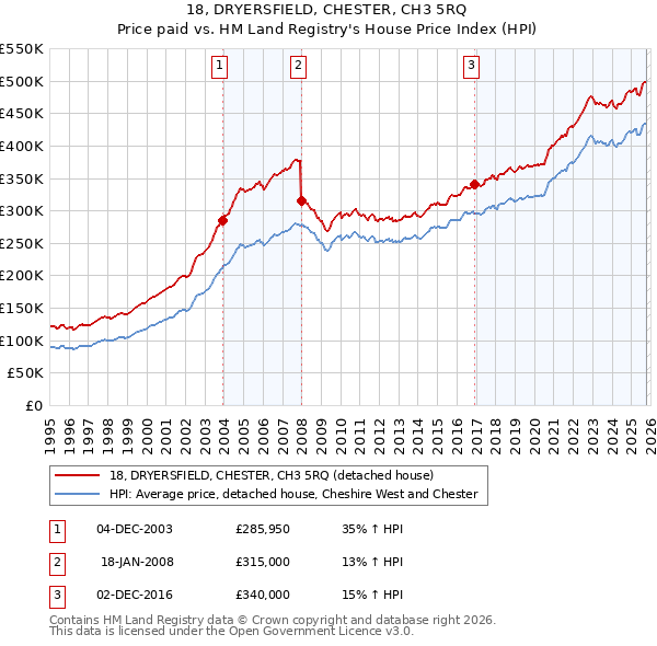 18, DRYERSFIELD, CHESTER, CH3 5RQ: Price paid vs HM Land Registry's House Price Index